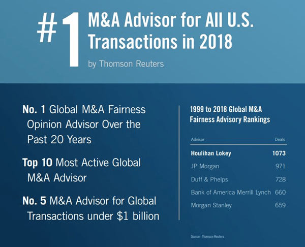 #1 M&A Advisor for All U.S. Transactions in 2018