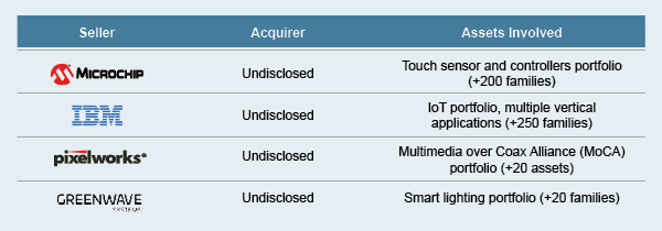 Notable IP-Related Transactions